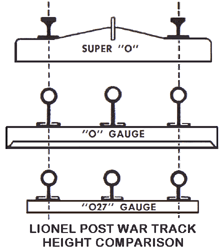 lionel track sizes